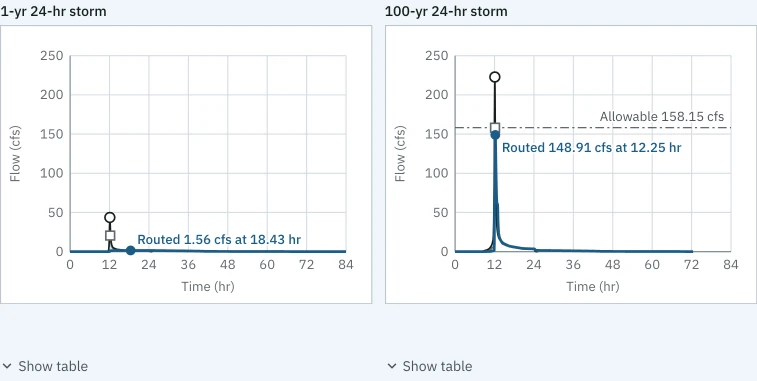 Compare storms on the sample: the 1-yr and the 100-yr hydrographs at DP-1 side by side on one pair of scales, 0 to 250 cfs and 0 to 84 hr. The 100-yr routed peak is labeled 148.91 cfs at 12.25 hr under its allowable 158.15 cfs; the 1-yr labels its routed 1.56 cfs at 18.43 hr, small on the same scale.