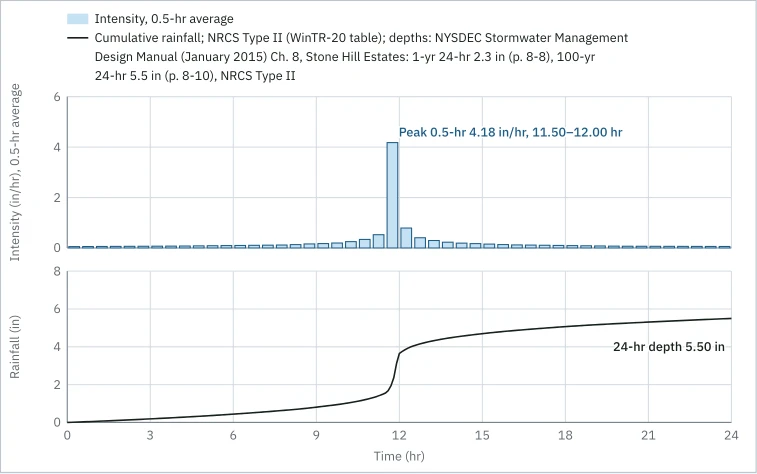 The sample's 100-yr 24-hr design storm, NRCS Type II from the WinTR-20 table on the depths the NYSDEC manual's Chapter 8 example prints: intensity in 0.5-hr bars over 24 hours, peaking at 4.18 in/hr from 11.50 to 12.00 hr, above the cumulative rainfall curve that reaches the 24-hr depth of 5.50 in.