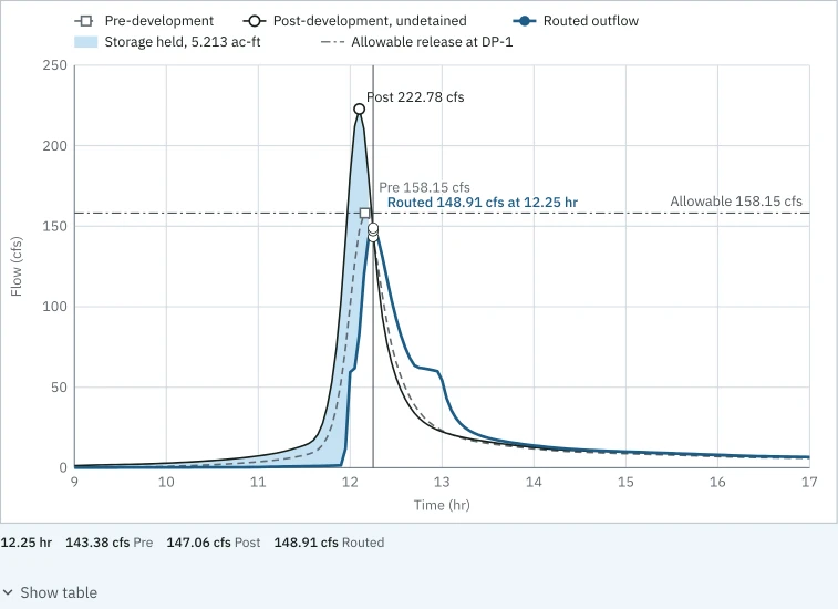 The 100-yr 24-hr hydrograph at design point DP-1 of the sample from 9 to 17 hr: pre-development dashed, post-development undetained peaking at 222.78 cfs, routed outflow peaking at 148.91 cfs at 12.25 hr, the storage held shaded at 5.213 ac-ft, and the allowable release line at 158.15 cfs. A crosshair at 12.25 hr reads 143.38 cfs pre, 147.06 cfs post and 148.91 cfs routed.
