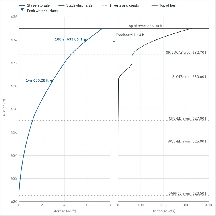 The stage-storage-discharge chart for pond P-3 of the sample: elevation from 620 to 636 ft against storage in ac-ft on the left and discharge in cfs on the right, with every outlet's invert and crest, the emergency spillway crest and the top of berm drawn across both, and each storm's peak water surface marked on the storage curve.