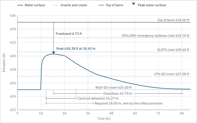The 1-yr 24-hr water level in pond P-3 of the sample over 84 hours: it peaks at 630.28 ft at 18.43 hr, under the top of berm at 635.00 ft with freeboard 4.72 ft, against the outlet inverts and crests and the emergency spillway crest at 632.70 ft. Below, drawdown 65.70 hr, centroid detention 15.27 hr, and the required 24.00 hr drawn dashed, met by the orifice provision.