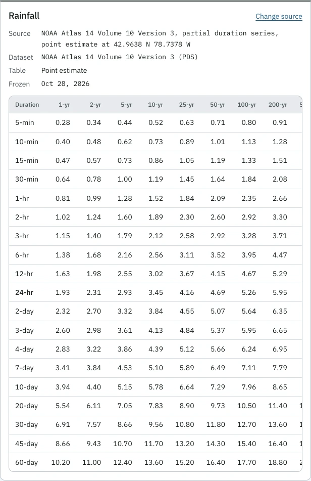 The Rainfall panel of the Amherst retail pad. Source: NOAA Atlas 14 Volume 10 Version 3, partial duration series, point estimate at 42.9638 N 78.7378 W; dataset NOAA Atlas 14 Volume 10 Version 3 (PDS); frozen Oct 28, 2026. Below, the depth table from 5-min to 60-day across the return periods, the 24-hr row in bold: 1.93 in at 1-yr, 3.45 in at 10-yr, 5.26 in at 100-yr.