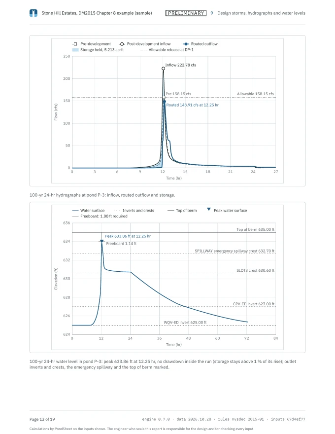 Page 13 of the same report. Above, the 100-yr 24-hr hydrographs at pond P-3: post-development inflow peaking at 222.78 cfs, the pre-development peak and allowable release at 158.15 cfs, and the routed outflow peaking at 148.91 cfs at 12.25 hr, with the storage held shaded. Below, the pond’s water level over 84 hours against its outlet inverts and crests, the emergency spillway crest at 632.70 ft and the top of berm at 635.00 ft, peaking at 633.86 ft at 12.25 hr with 1.14 ft of freeboard, the key naming the 1.00 ft of freeboard required.