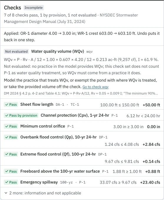 The Amherst retail pad's checks after the proposal is applied: Incomplete, 7 of 8 checks pass, 1 by provision, and 1 is not evaluated. A line says the change applied and that undo puts it back in one step. Cpv passes at 6.12 hr by provision; minimum orifice 3.00 in; Qp 1.24 cfs against 4.08 cfs; Qf 9.67 cfs against 9.81 cfs; freeboard 1.88 ft; emergency spillway 33.07 cfs. WQv stays not evaluated, with its hint on how to resolve it.