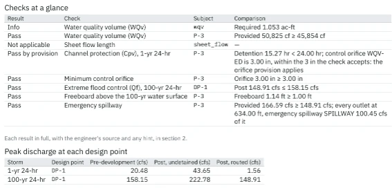 Page 2 of the sample's report: the Checks at a glance table, where Cpv reads Pass by provision and Qf at DP-1 reads Post 148.91 cfs ≤ 158.15 cfs, and the peak discharge table, where the 100-yr 24-hr storm at DP-1 has pre-development 158.15 cfs, post undetained 222.78 cfs and post routed 148.91 cfs.