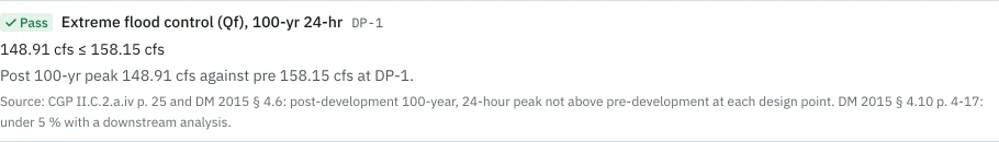 The Qf entry on the sample's reviewer page: Pass, Extreme flood control (Qf), 100-yr 24-hr, DP-1, 148.91 cfs ≤ 158.15 cfs, then the sentence: post 100-yr peak 148.91 cfs against pre 158.15 cfs at DP-1, and the source cited.