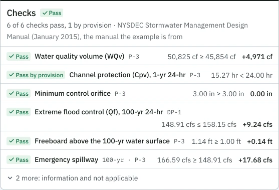 The sample's checks panel in the workspace: Pass, 6 of 6 checks pass, 1 by provision, against the NYSDEC 2015 manual. Extreme flood control (Qf), 100-yr 24-hr, at DP-1 reads 148.91 cfs ≤ 158.15 cfs with its margin; Cpv, tagged Pass by provision, reads 15.27 hr < 24.00 hr.